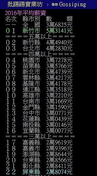 1個新竹人的薪水,可以聘請2個屏東的員工。(翻攝自PTT)