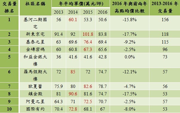 2013年至2016年中山區大型社區交易量排名前十名價量統計(永慶房產集團)