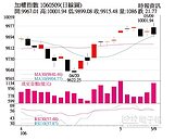 能否攻過萬點關卡　全看蘋概股表現