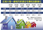 大陸12家銀行　停貸二套房