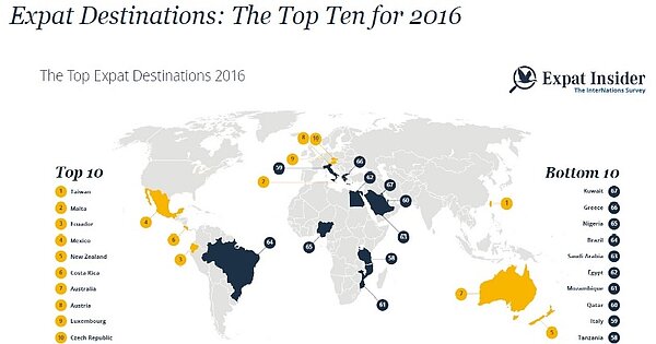 台灣獲2016全球最佳外派地點。圖／InterNations官網