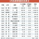 好猛！類股逆勢成長王