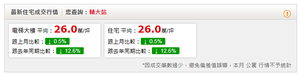 捷運輔大站周邊行情（圖／翻攝自永慶房仲網）