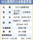 泛公股首結盟　台企銀舊總行都更找上台金聯