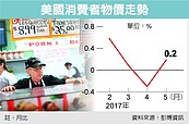 軟硬指標靚　美6月升息機率高