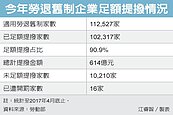 舊制勞退　90%企業足額提撥