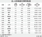 外資換手　低基期族將補漲