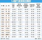 14檔外資掃貨股　強棒