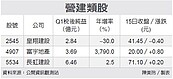 營建五虎首季財報　富宇、長虹搶眼