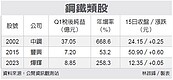 國際鋼價回春　中鋼、燁輝Q1躍進