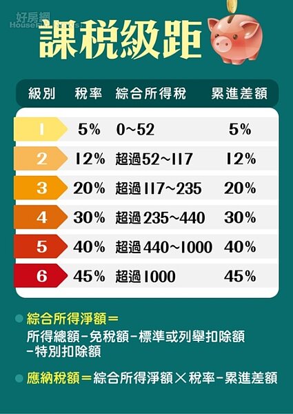 課稅級距 (名家Dr.Selena製表)