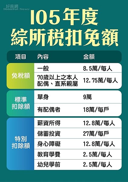 免扣除額 (文/Dr.Selena)