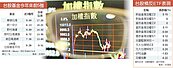 萬點行情激勵　30檔台股基金今年漲1成