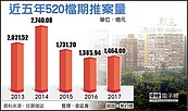 瞄準首購族　520推案量衝1,464億