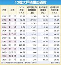 13檔大戶逆勢買　上攻
