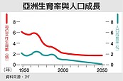 經濟大挑戰　亞洲人口紅利告終