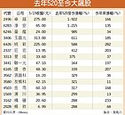 去年520至今　101檔飆股翻倍漲