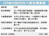 四資金潮匯聚　助攻大盤