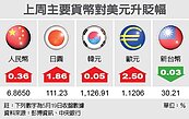 台幣周線小貶　韓元升