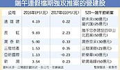 房市端節強檔　指標大案齊登場