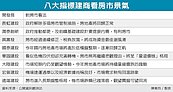 八大建商鐵口　今年房市轉正