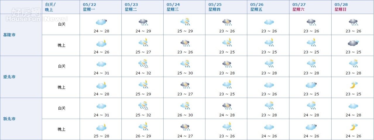 氣象局一周天氣預報 (擷取自氣象局)