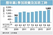 一例一休效應　Q1加班費估增35億