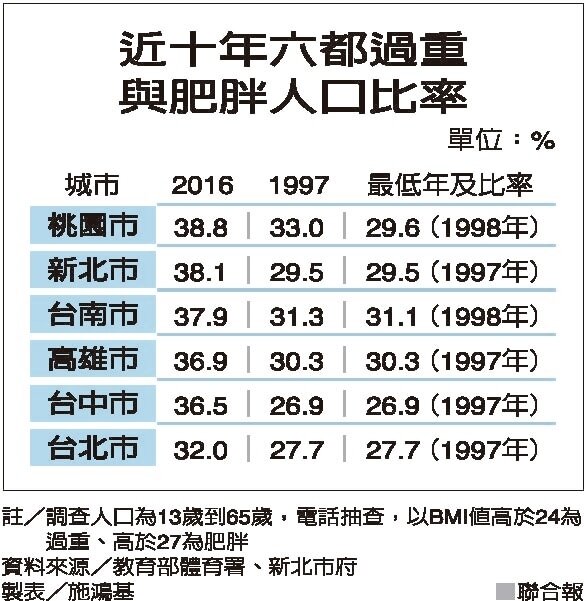 近十年六都過重與肥胖人口比率 製表/施鴻基