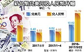 壽險匯損內傷　上看200億