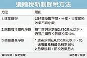 遺贈新制上路　三招省稅