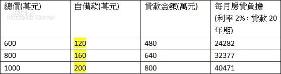 表一,房價與貸款負擔
