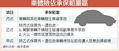 產險： 買車送車險　保障恐不足