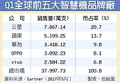 紅潮殺進智慧機　三星蘋果都心驚