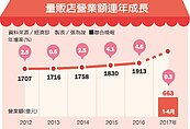量販店營業額　估今年破2千億