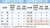 台股本益比　亞洲9國最低