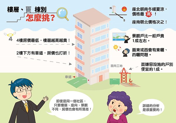 一張圖秒懂，樓層、棟別價格差異（圖／賣厝阿明提供）