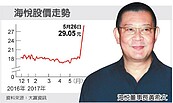 海悅房市轉佳　股價急升60%