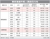 年輕人買股　四路尋寶