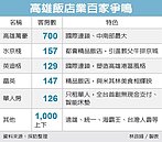 高雄飯店　兩年增1133間房