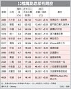 13檔萬點起漲　外資搶買