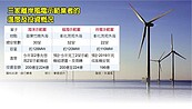 離岸風電夯銀行爭聯貸