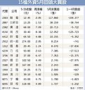 15檔外資回頭買　抗變盤說