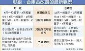 合庫金改選　財部至少可拿2／3席次