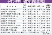 歐股、亞股　今年漲逾一成