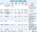 出國刷哪張卡？　專家抓5重點