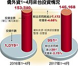 外熱內冷　民間投資估5年最低