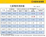 5月房市價平量縮　交易量連四紅後首次收黑