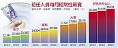 社會新鮮人起薪逾26K　創新高