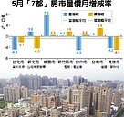 7都房市價量　桃、竹最堅挺
