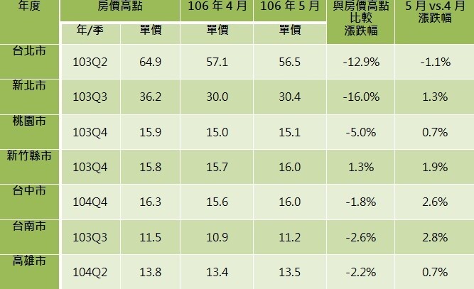 106年５月七都房價漲跌幅(永慶統計)          